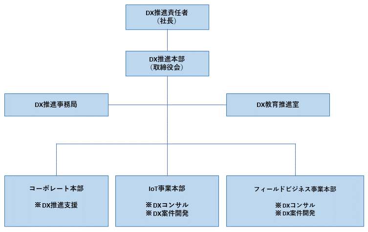 DX推進組織体制_20240510-1